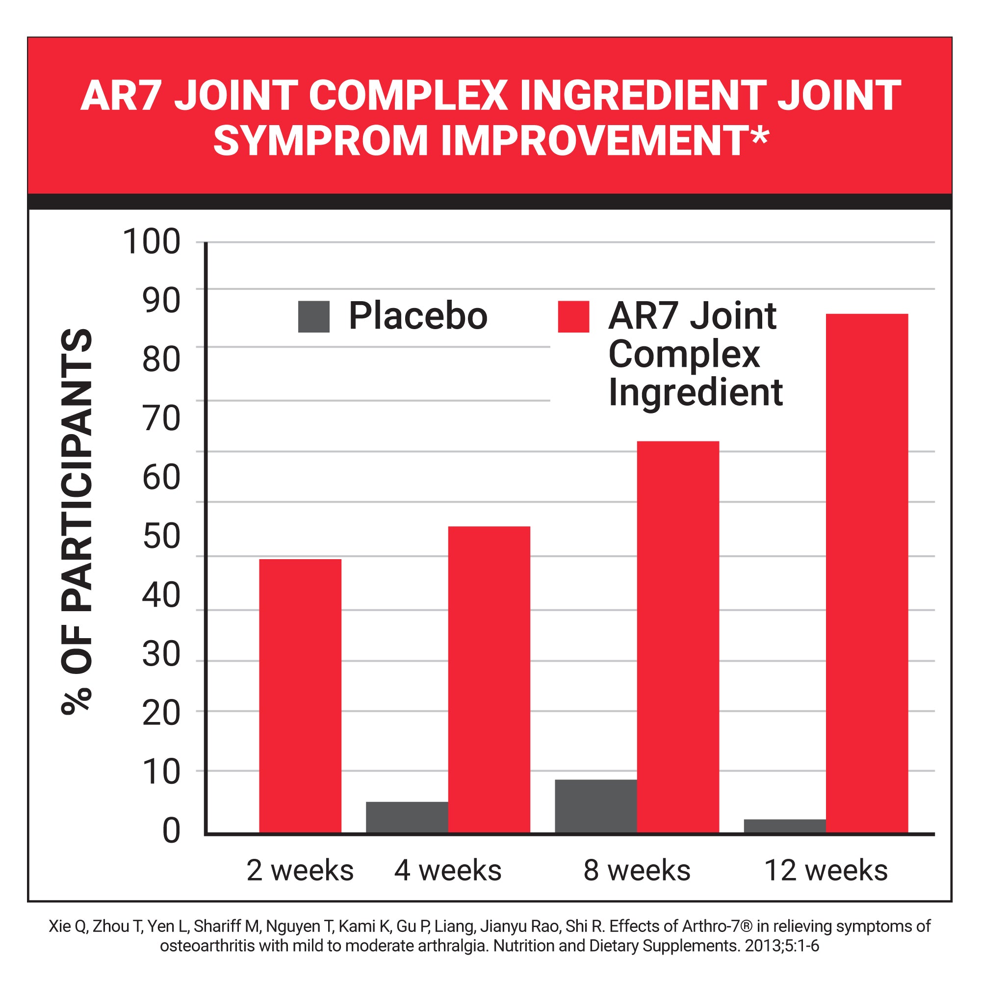 Bar chart comparing AR7 Joint Complex Ingredient and Placebo for joint symptom improvement over time.