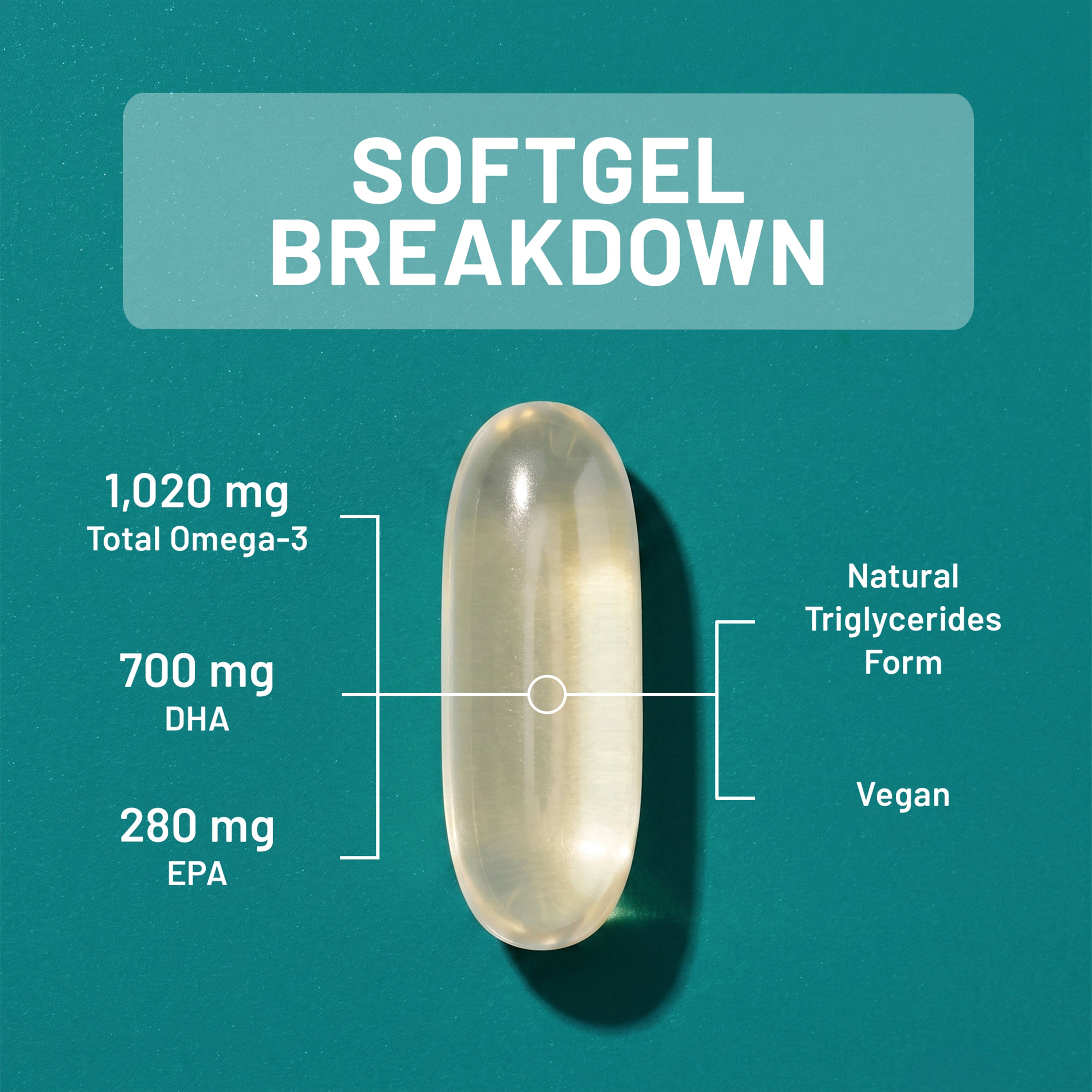 A translucent softgel capsule centered on a teal background with text reading 'SOFTGEL BREAKDOWN' and callouts for 1,020 mg Total Omega-3, 700 mg DHA, 280 mg EPA, Natural Triglycerides Form, and Vegan.