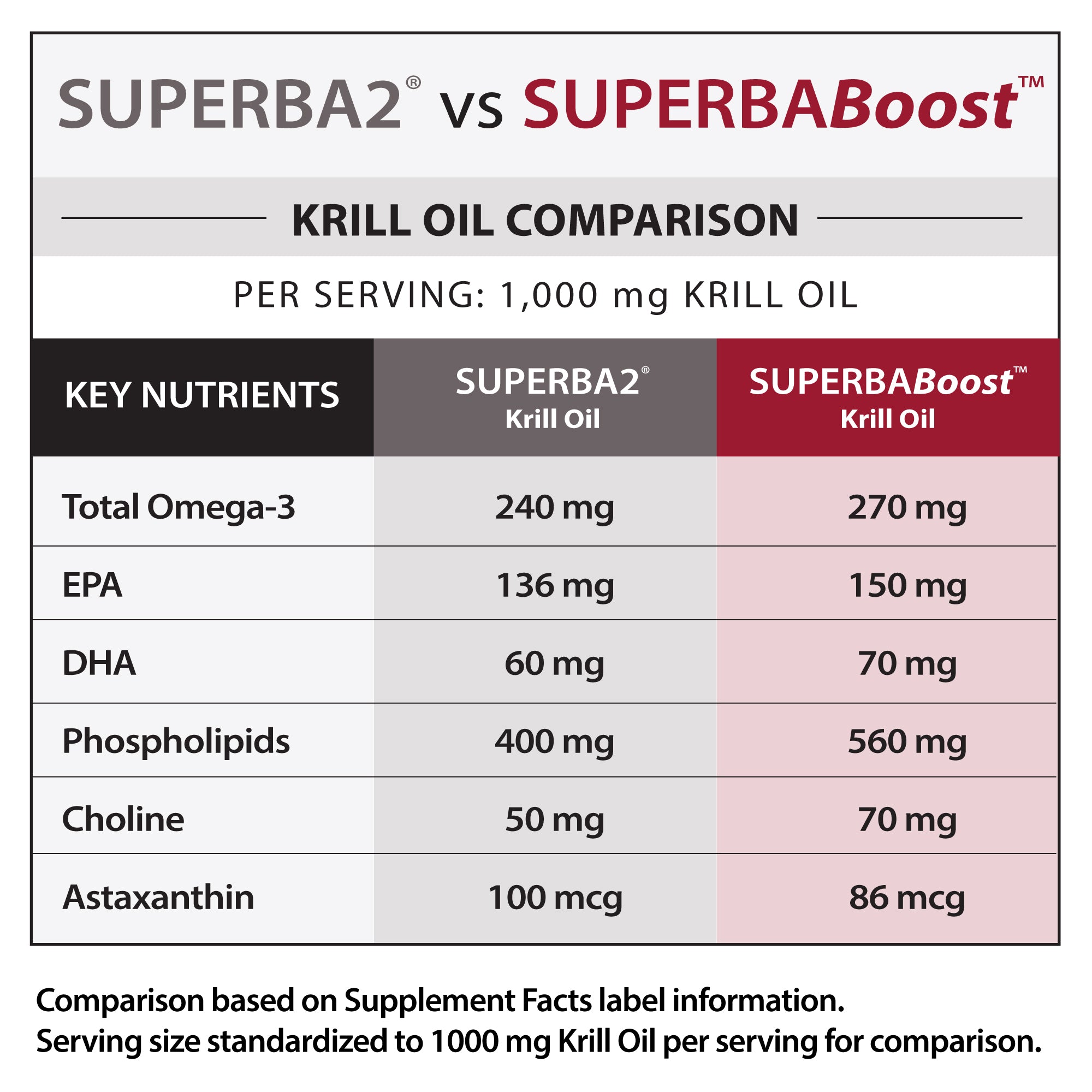 Comparison chart of SUPERBA2 and SUPERBABOOST krill oil supplements.