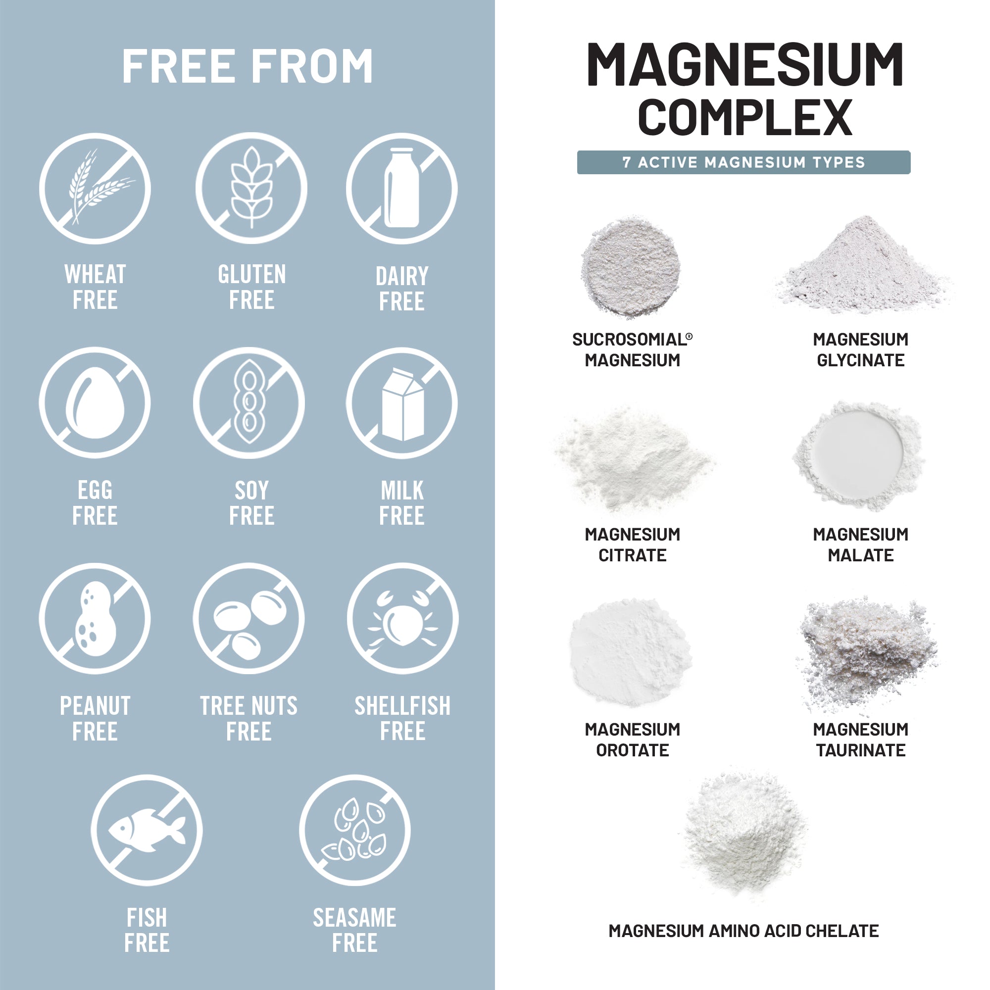 Chart detailing NatureWise 7 active magnesium complex types and allergen-free status on a light blue background.