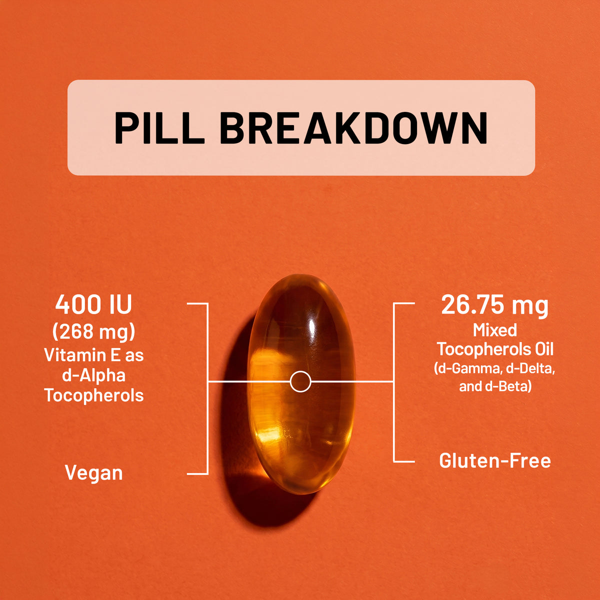 An orange informational graphic with a single translucent golden-yellow supplement pill centered on an orange background. Large text reads 'PILL BREAKDOWN,' with callouts showing 400 IU Vitamin E as d-Alpha Tocopherols on the left and 26.
