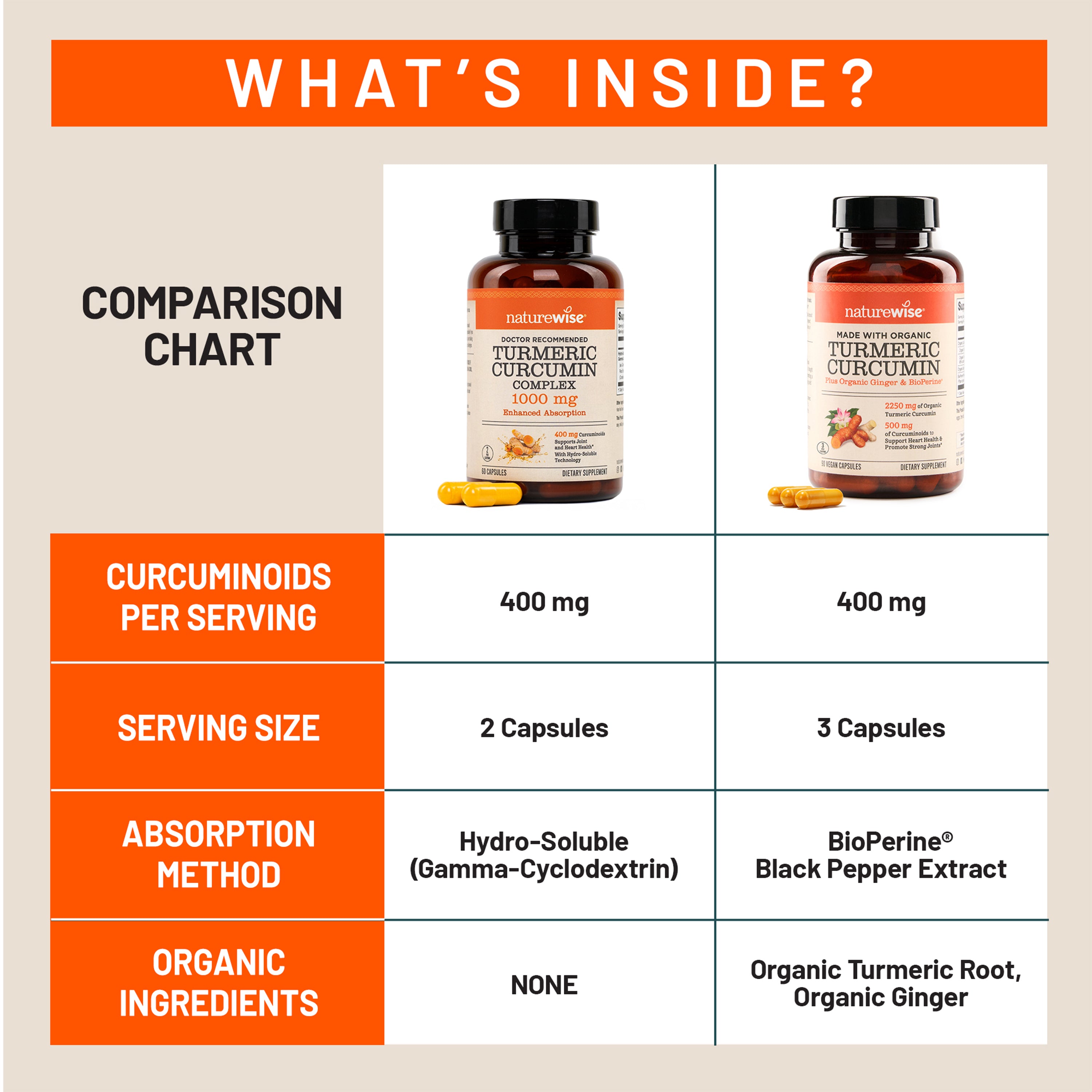 Comparison chart of two NatureWise Turmeric Curcumin supplements with details on curcuminoids, serving size, absorption method, and organic ingredients.