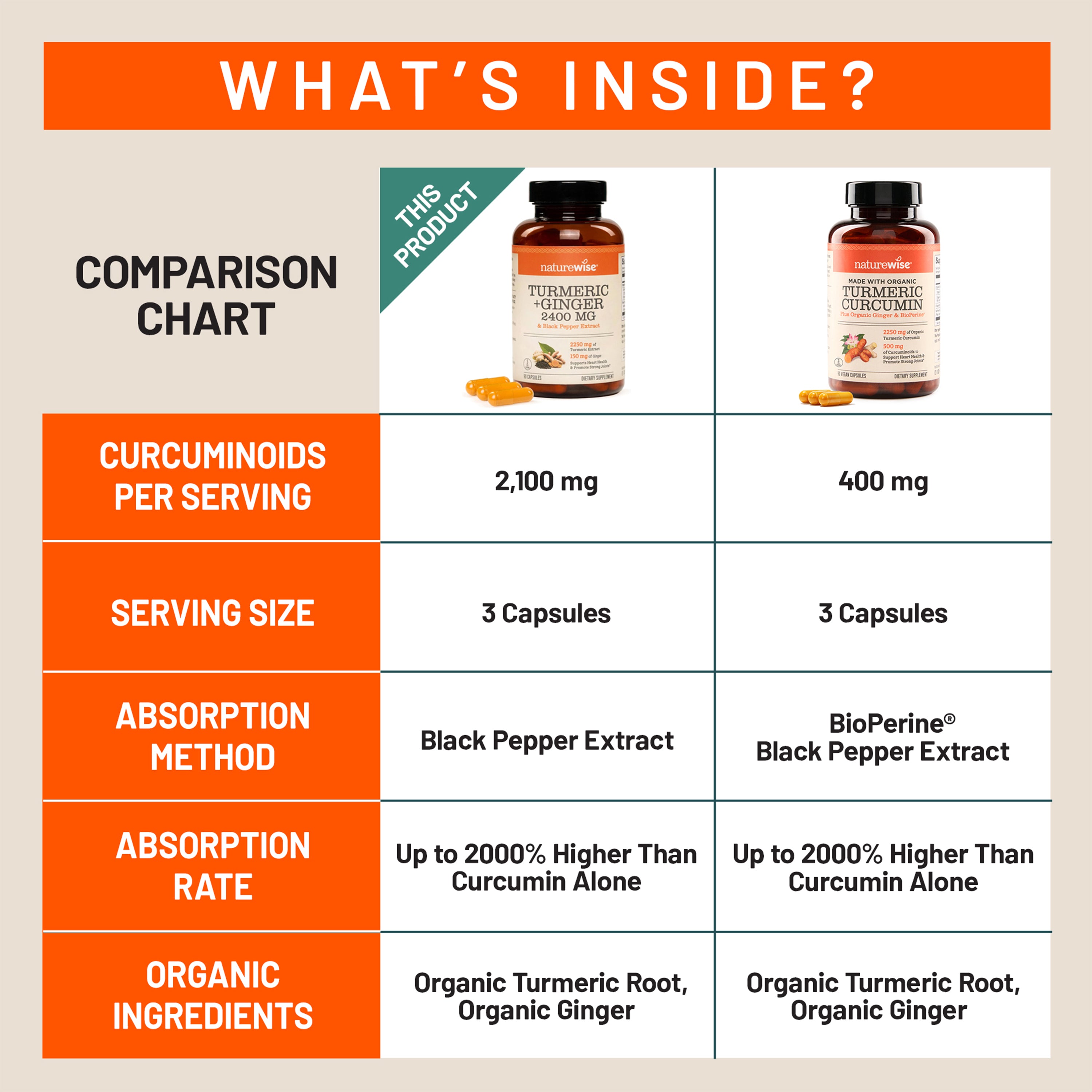 Comparison chart of two turmeric supplement products with details on curcuminoids, serving size, absorption method, and ingredients.
