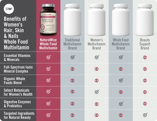 Women's Multivitamin with Hair, Skin & Nails Support chart