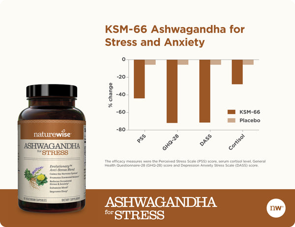 Ashwagandha for Stress graph