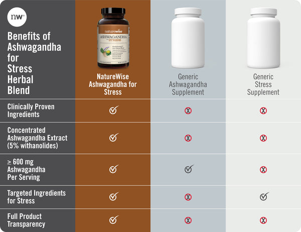 Ashwagandha for Stress chart
