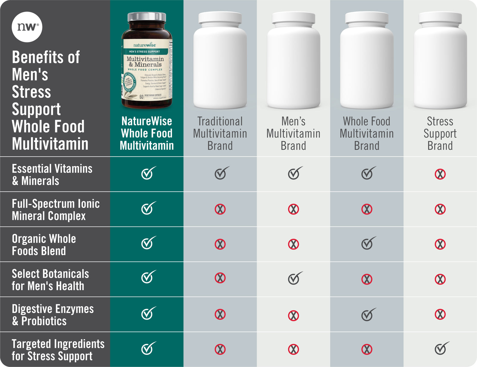 Men's Multivitamin with Stress Support chart