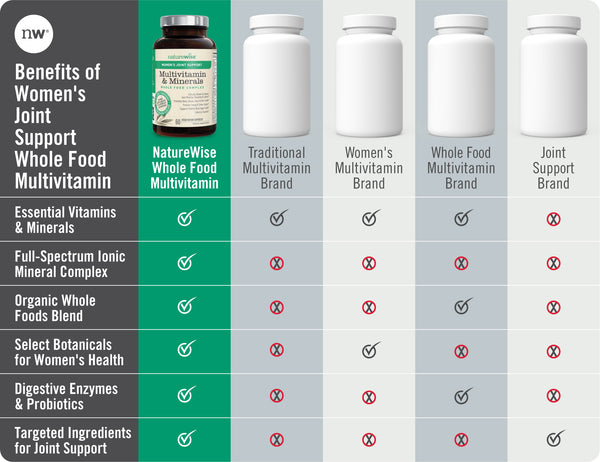 Women's Multivitamin with Joint Support chart
