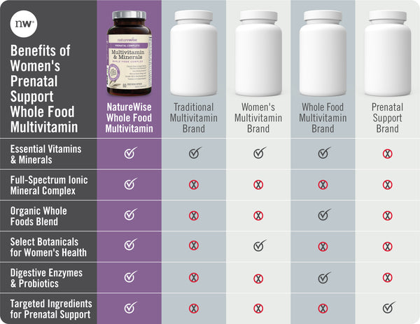 Women's Prenatal Multivitamin chart