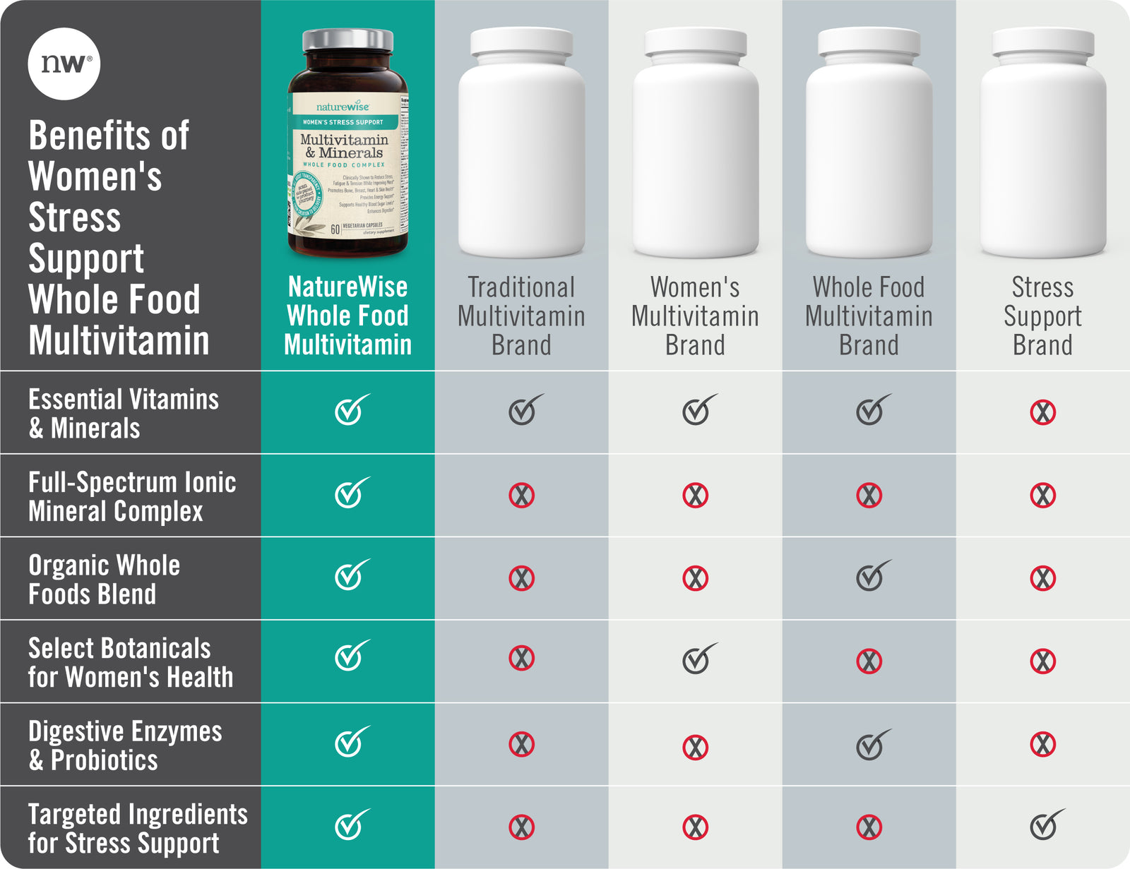 Women's Multivitamin with Stress Support chart